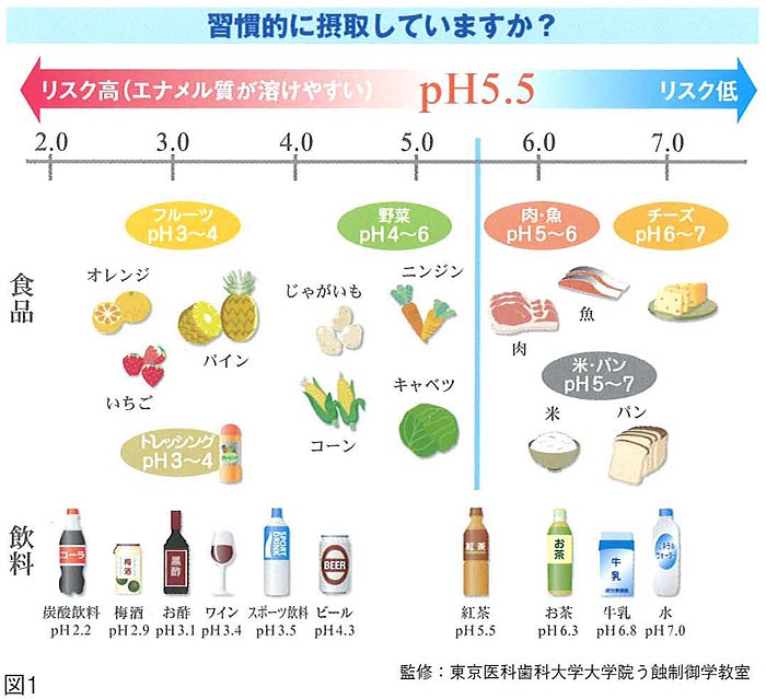 食生活と虫歯の関係について②