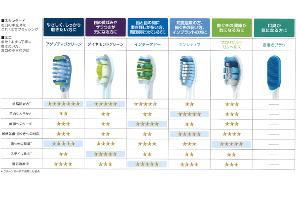 電動歯ブラシの替えブラシ